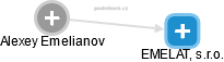  Alexey E. - Vizualizace  propojení osoby a firem v obchodním rejstříku