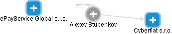  Alexey S. - Vizualizace  propojení osoby a firem v obchodním rejstříku