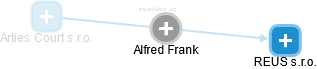 Alfred Frank - Vizualizace  propojení osoby a firem v obchodním rejstříku