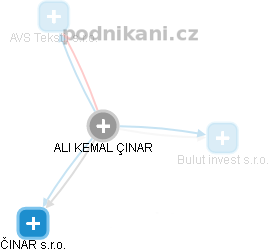 Ali Kemal Cinar - Vizualizace  propojení osoby a firem v obchodním rejstříku
