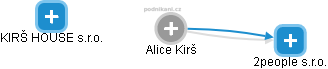 Alice Kirš - Vizualizace  propojení osoby a firem v obchodním rejstříku
