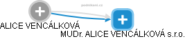  Alice V. - Vizualizace  propojení osoby a firem v obchodním rejstříku