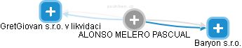 ALONSO MELERO PASCUAL - Vizualizace  propojení osoby a firem v obchodním rejstříku