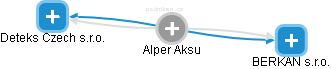 Alper Aksu - Vizualizace  propojení osoby a firem v obchodním rejstříku