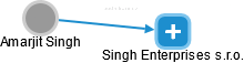 Amarjit Singh - Vizualizace  propojení osoby a firem v obchodním rejstříku