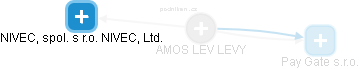 AMOS LEV LEVY - Vizualizace  propojení osoby a firem v obchodním rejstříku