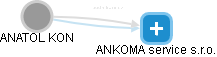  Anatol K. - Vizualizace  propojení osoby a firem v obchodním rejstříku