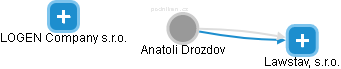  Anatoli D. - Vizualizace  propojení osoby a firem v obchodním rejstříku