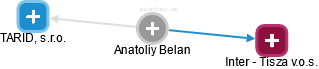 Anatoliy Belan - Vizualizace  propojení osoby a firem v obchodním rejstříku