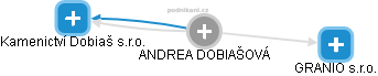  Andrea D. - Vizualizace  propojení osoby a firem v obchodním rejstříku