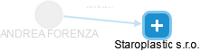  Forenza A. - Vizualizace  propojení osoby a firem v obchodním rejstříku