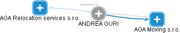 ANDREA GURI - Vizualizace  propojení osoby a firem v obchodním rejstříku