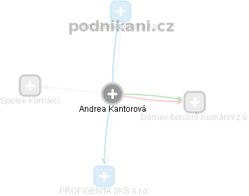Andrea Kantorová - Vizualizace  propojení osoby a firem v obchodním rejstříku