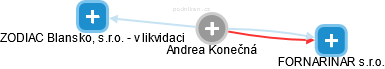 Andrea Konečná - Vizualizace  propojení osoby a firem v obchodním rejstříku