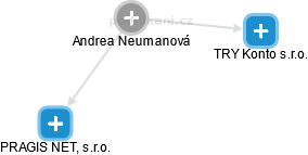 Andrea Neumanová - Vizualizace  propojení osoby a firem v obchodním rejstříku