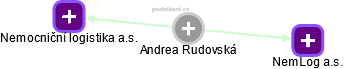 Andrea Rudovská - Vizualizace  propojení osoby a firem v obchodním rejstříku