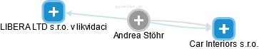 Andrea Stöhr - Vizualizace  propojení osoby a firem v obchodním rejstříku