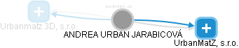  Urban A. - Vizualizace  propojení osoby a firem v obchodním rejstříku