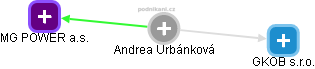  Andrea U. - Vizualizace  propojení osoby a firem v obchodním rejstříku