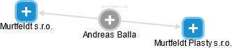Andreas Balla - Vizualizace  propojení osoby a firem v obchodním rejstříku