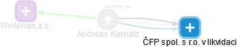 Andreas Karnatz - Vizualizace  propojení osoby a firem v obchodním rejstříku