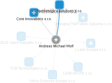 Andreas Michael Wolf - Vizualizace  propojení osoby a firem v obchodním rejstříku