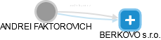  Faktorovich A. - Vizualizace  propojení osoby a firem v obchodním rejstříku