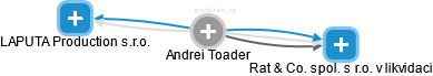 Andrei Toader - Vizualizace  propojení osoby a firem v obchodním rejstříku