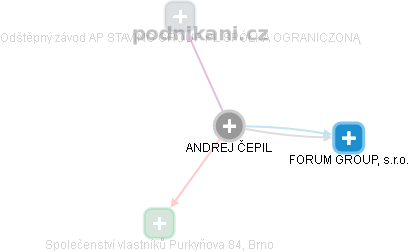  Andrej Č. - Vizualizace  propojení osoby a firem v obchodním rejstříku
