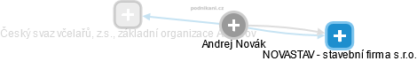  Andrej N. - Vizualizace  propojení osoby a firem v obchodním rejstříku