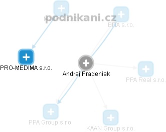  Andrej P. - Vizualizace  propojení osoby a firem v obchodním rejstříku