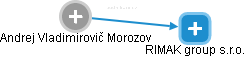 Andrej Vladimirovič Morozov - Vizualizace  propojení osoby a firem v obchodním rejstříku