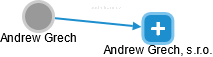  Andrew G. - Vizualizace  propojení osoby a firem v obchodním rejstříku