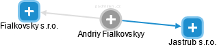  Andriy F. - Vizualizace  propojení osoby a firem v obchodním rejstříku