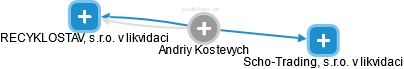 Andriy Kostevych - Vizualizace  propojení osoby a firem v obchodním rejstříku