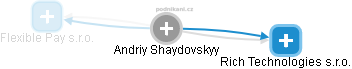 Andriy Shaydovskyy - Vizualizace  propojení osoby a firem v obchodním rejstříku