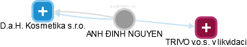ANH ĐINH NGUYEN - Vizualizace  propojení osoby a firem v obchodním rejstříku