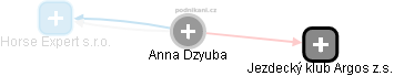 Anna Dzyuba - Vizualizace  propojení osoby a firem v obchodním rejstříku