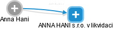 Anna Hani - Vizualizace  propojení osoby a firem v obchodním rejstříku