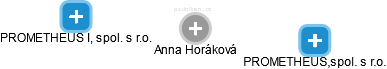Anna Horáková - Vizualizace  propojení osoby a firem v obchodním rejstříku