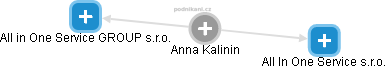Anna Kalinin - Vizualizace  propojení osoby a firem v obchodním rejstříku