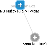Anna Kubíková - Vizualizace  propojení osoby a firem v obchodním rejstříku