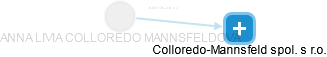  Colloredo A. - Vizualizace  propojení osoby a firem v obchodním rejstříku