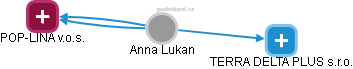Anna Lukan - Vizualizace  propojení osoby a firem v obchodním rejstříku