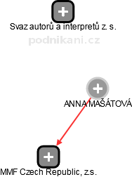  Mašátová A. - Vizualizace  propojení osoby a firem v obchodním rejstříku