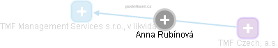 Anna Rubínová - Vizualizace  propojení osoby a firem v obchodním rejstříku