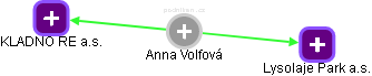 Anna Volfová - Vizualizace  propojení osoby a firem v obchodním rejstříku