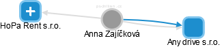 Anna Z. - Vizualizace  propojení osoby a firem v obchodním rejstříku