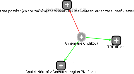 Annemarie Chylíková - Vizualizace  propojení osoby a firem v obchodním rejstříku
