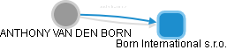 ANTHONY VAN DEN BORN - Vizualizace  propojení osoby a firem v obchodním rejstříku